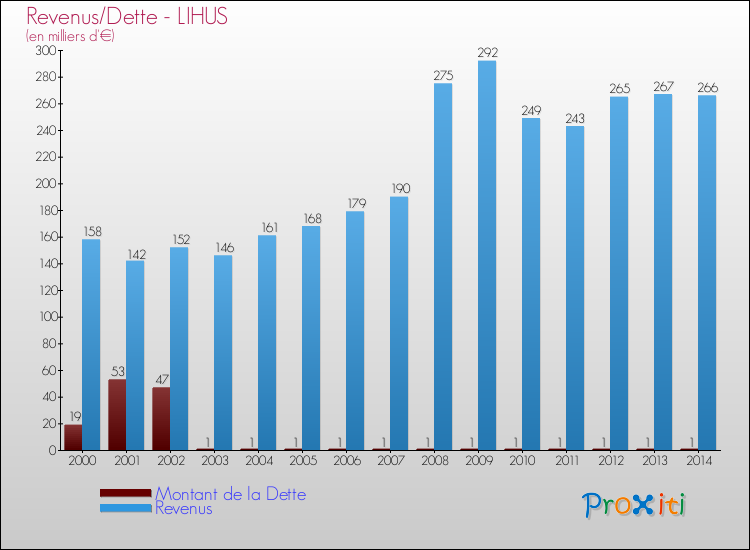 Evolution comparée de la dette et des revenus pour la commune de LIHUS de 2000 à 2014 Comparaison de la dette et des revenus pour LIHUS de 2000 à 2014