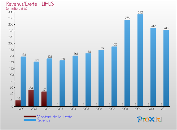 Evolution comparée de la dette et des revenus pour la commune de LIHUS de 2000 à 2011 Comparaison de la dette et des revenus pour LIHUS de 2000 à 2011