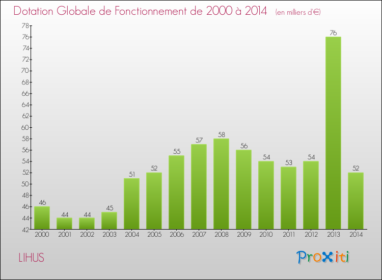 Evolution du montant de la Dotation Globale de Fonctionnement pour la commune de LIHUS de 2000 à 2014 Evolution du montant de la Dotation Globale de Fonctionnement pour LIHUS de 2000 à 2014