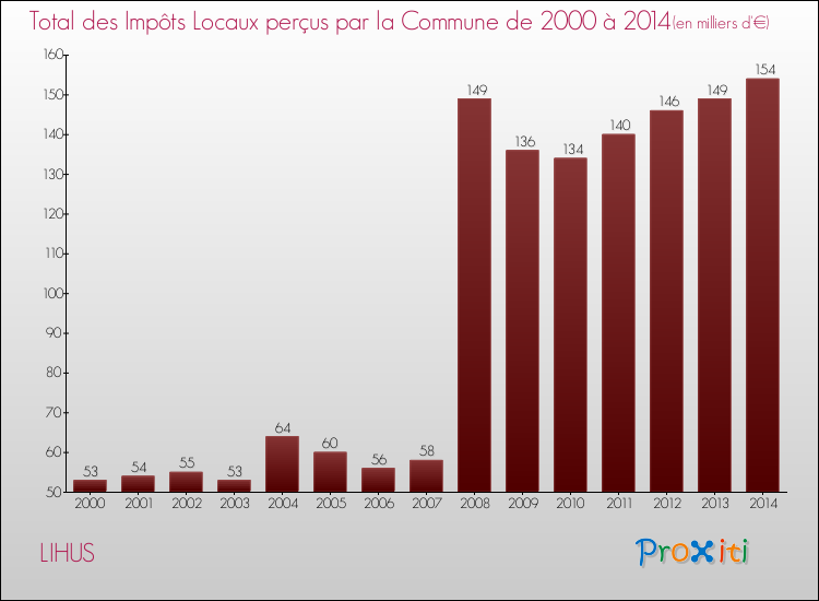 Evolution des Impôts Locaux pour la commune de LIHUS de 2000 à 2014 Evolution des Impôts Locaux pour LIHUS de 2000 à 2014