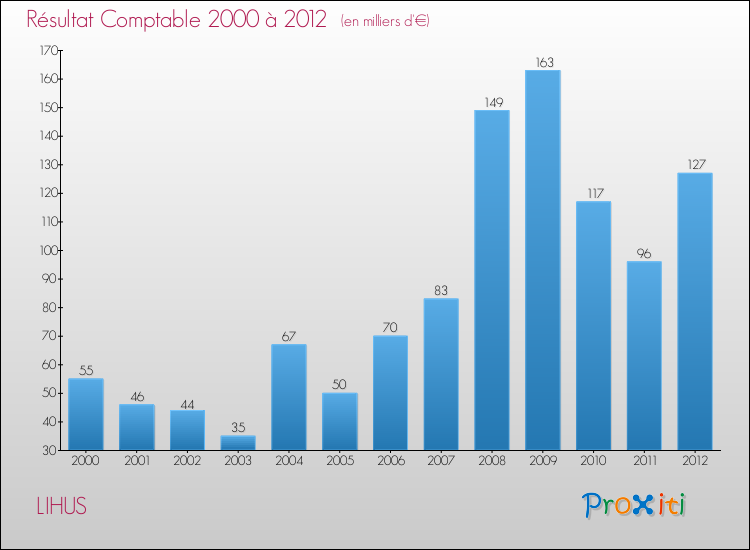 Evolution du résultat comptable pour la commune de LIHUS de 2000 à 2012 Evolution du résultat comptable pour LIHUS de 2000 à 2012