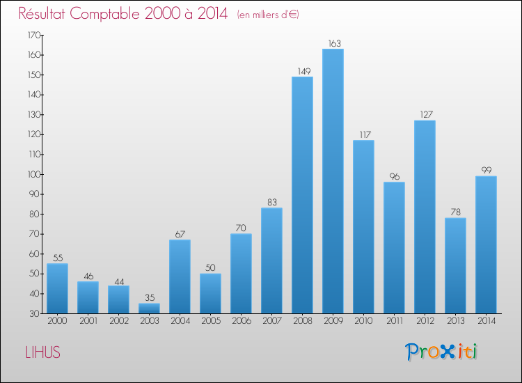 Evolution du résultat comptable pour la commune de LIHUS de 2000 à 2014 Evolution du résultat comptable pour LIHUS de 2000 à 2014