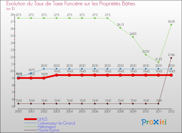 Evolution du taux de la taxe foncière sur le bati pour LIHUS et les communes proches de 2000 à 2012 Comparaison des taux de taxe foncière sur le bati pour LIHUS et les communes voisines de 2000 à 2012