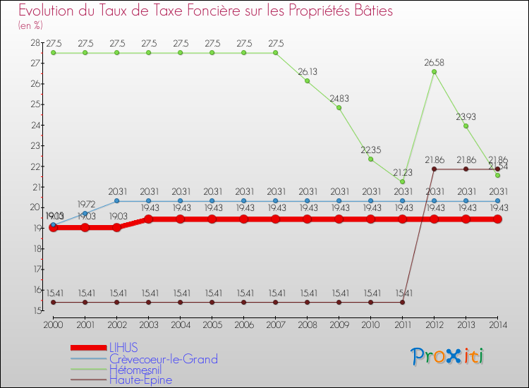 Evolution du taux de la taxe foncière sur le bati pour LIHUS et les communes proches de 2000 à 2014 Comparaison des taux de taxe foncière sur le bati pour LIHUS et les communes voisines de 2000 à 2014