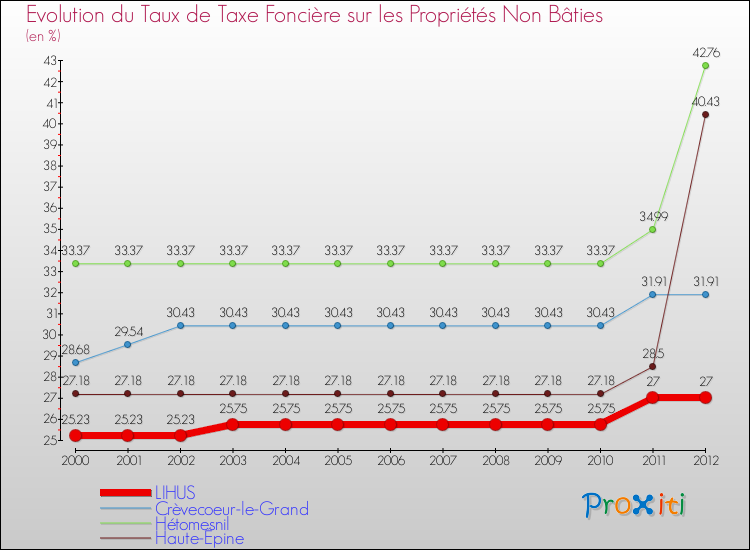 Evolution du taux de la taxe foncière sur les immeubles et terrains non batis pour LIHUS et les communes proches de 2000 à 2012 Comparaison des taux de la taxe foncière sur les immeubles et terrains non batis pour LIHUS et les communes voisines de 2000 à 2012
