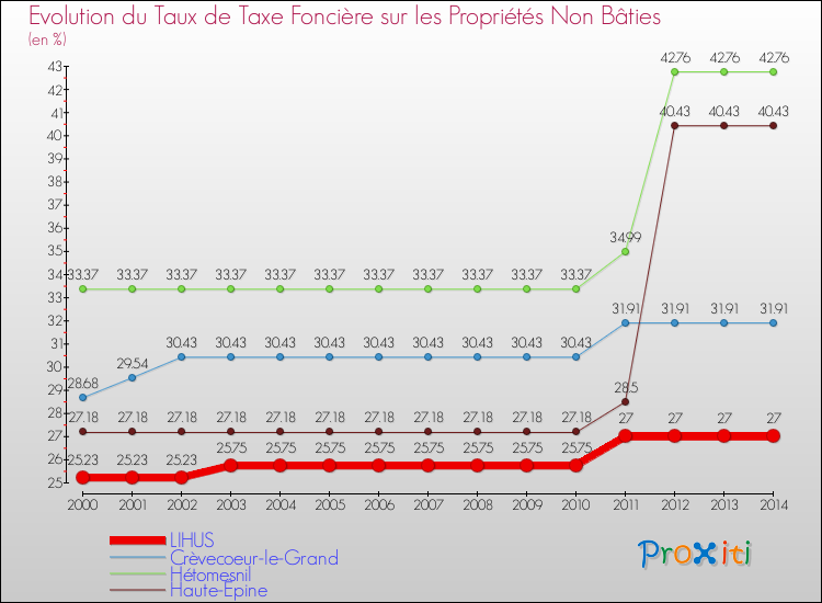Evolution du taux de la taxe foncière sur les immeubles et terrains non batis pour LIHUS et les communes proches de 2000 à 2014 Comparaison des taux de la taxe foncière sur les immeubles et terrains non batis pour LIHUS et les communes voisines de 2000 à 2014
