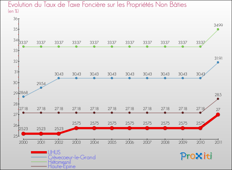 Evolution du taux de la taxe foncière sur les immeubles et terrains non batis pour LIHUS et les communes proches Comparaison des taux de la taxe foncière sur les immeubles et terrains non batis pour LIHUS et les communes voisines
