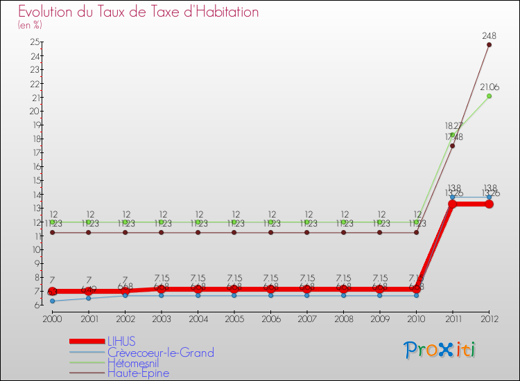 Evolution du taux de la taxe d'habitation pour LIHUS et les communes proches Comparaison des taux de la taxe d'habitation pour LIHUS et les communes voisines