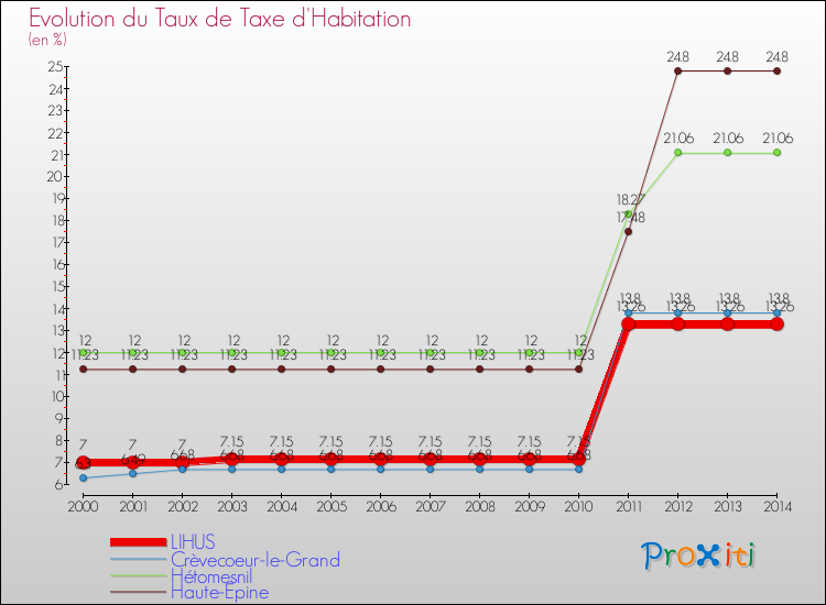 Evolution du taux de la taxe d'habitation pour LIHUS et les communes proches de 2000 à 2014 Comparaison des taux de la taxe d'habitation pour LIHUS et les communes voisines de 2000 à 2014