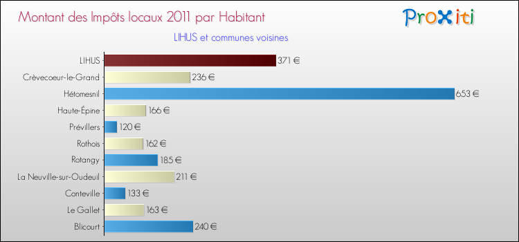 Montant des impôts locaux par Habitant pour LIHUS et les communes proches Comparaison des impôts locaux par habitant pour LIHUS et les communes voisines