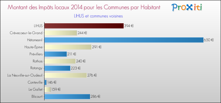 Montant des impôts locaux par Habitant pour LIHUS et les communes proches en 2014 Comparaison des impôts locaux par habitant pour LIHUS et les communes voisines en 2014