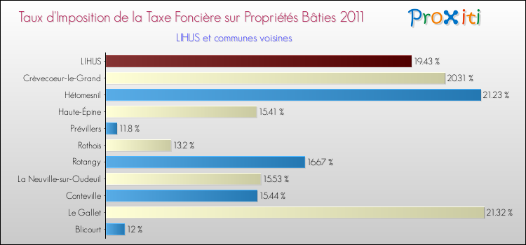 Taux d'imposition de la taxe foncière sur le bati 2011 pour LIHUS et les communes proches Comparaison des taux d'imposition de la taxe foncière sur le bati 2011 pour LIHUS et les communes voisines