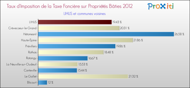 Taux d'imposition de la taxe foncière sur le bati 2012 pour LIHUS et les communes proches Comparaison des taux d'imposition de la taxe foncière sur le bati 2012 pour LIHUS et les communes voisines