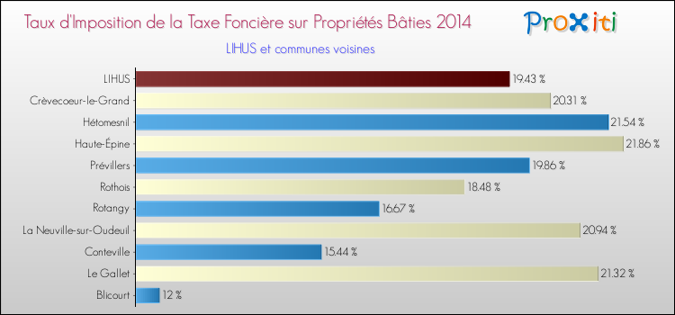 Taux d'imposition de la taxe foncière sur le bati 2014 pour LIHUS et les communes proches Comparaison des taux d'imposition de la taxe foncière sur le bati 2014 pour LIHUS et les communes voisines