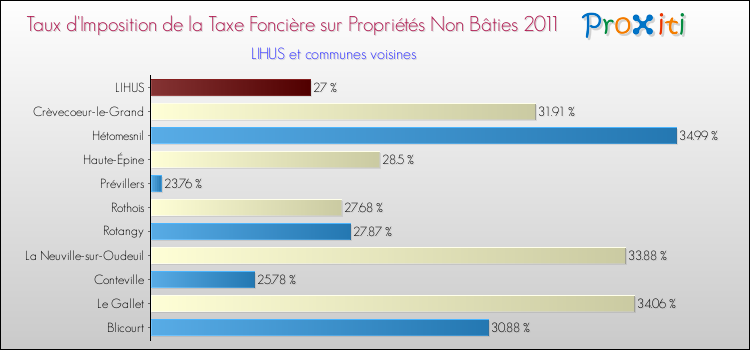 Taux d'imposition de la taxe foncière sur les immeubles et terrains non batis 2011 pour LIHUS et les communes proches Comparaison des taux d'imposition de la taxe foncière sur les immeubles et terrains non batis 2011 pour LIHUS et les communes voisines