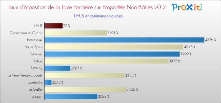 Taux d'imposition de la taxe foncière sur les immeubles et terrains non batis 2012 pour LIHUS et les communes proches Comparaison des taux d'imposition de la taxe foncière sur les immeubles et terrains non batis 2012 pour LIHUS et les communes voisines