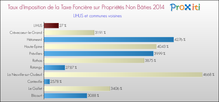 Taux d'imposition de la taxe foncière sur les immeubles et terrains non batis 2014 pour LIHUS et les communes proches Comparaison des taux d'imposition de la taxe foncière sur les immeubles et terrains non batis 2014 pour LIHUS et les communes voisines