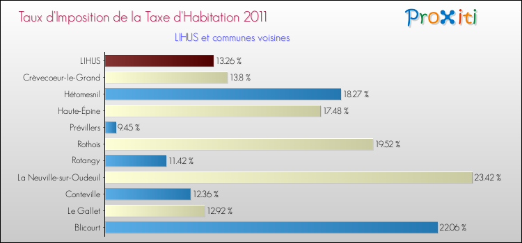 Taux d'imposition de la taxe d'habitation 2011 pour LIHUS et les communes proches Comparaison des taux d'imposition de la taxe d'habitation 2011 pour LIHUS et les communes voisines