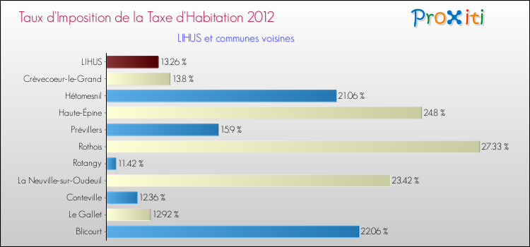 Taux d'imposition de la taxe d'habitation 2012 pour LIHUS et les communes proches Comparaison des taux d'imposition de la taxe d'habitation 2012 pour LIHUS et les communes voisines