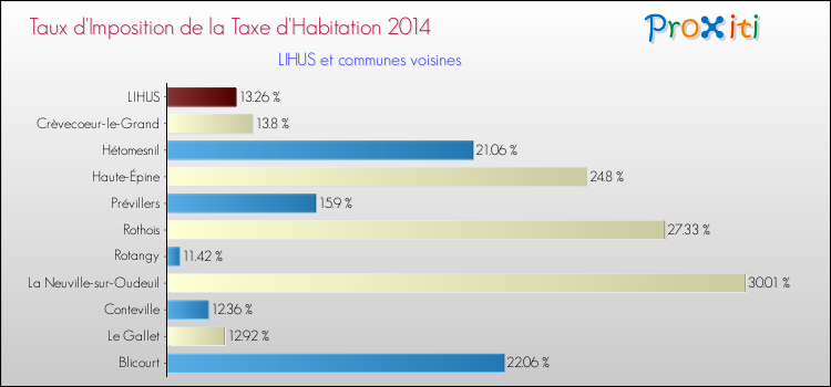Taux d'imposition de la taxe d'habitation 2014 pour LIHUS et les communes proches Comparaison des taux d'imposition de la taxe d'habitation 2014 pour LIHUS et les communes voisines