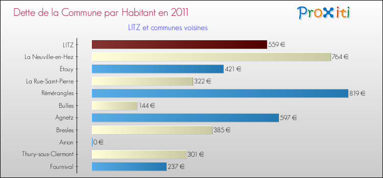 Dette par habitant de la commune en 2011 pour LITZ et les communes proches Comparaison de la dette par habitant de la commune en 2011 pour LITZ et les communes voisines