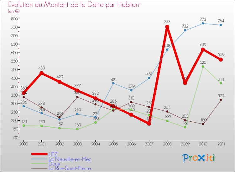 Evolution de la dette par habitant pour la commune de LITZ et les communes proches Comparaison de la dette par habitant pour LITZ et les communes voisines