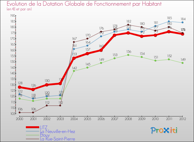 Evolution et montant de la dotation globale de fonctionnement par Habitant pour LITZ et les communes proches Comparaison des dotations globales de fonctionnement par habitant pour LITZ et les communes voisines