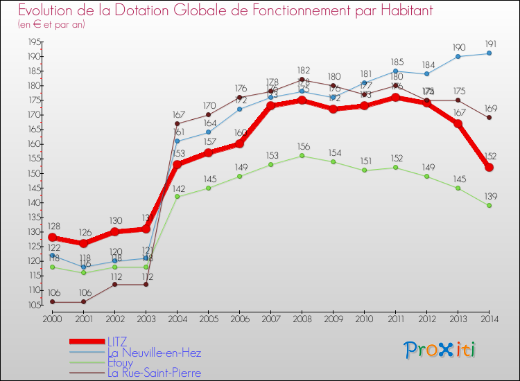 Evolution et montant de la dotation globale de fonctionnement par Habitant pour LITZ et les communes proches de 2000 à 2014. Comparaison des dotations globales de fonctionnement par habitant pour LITZ et les communes voisines de 2000 à 2014.