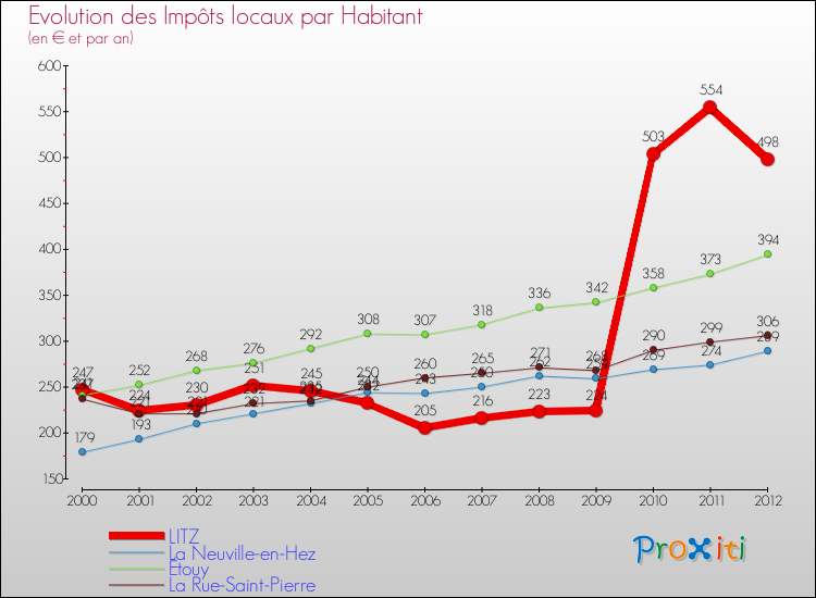 Evolution et montant des impôts locaux par Habitant pour LITZ et les communes proches Comparaison des impôts locaux par habitant pour LITZ et les communes voisines