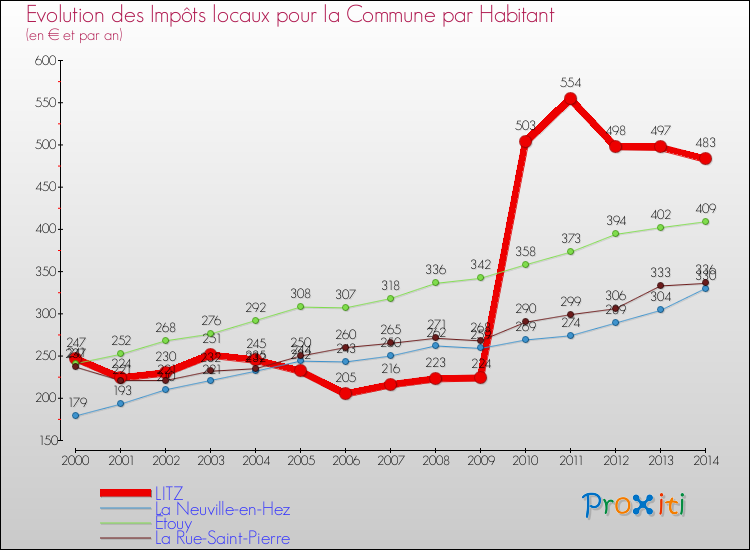 Evolution et montant des impôts locaux par Habitant pour LITZ et les communes proches de 2000 à 2014 Comparaison des impôts locaux par habitant pour LITZ et les communes voisines de 2000 à 2014