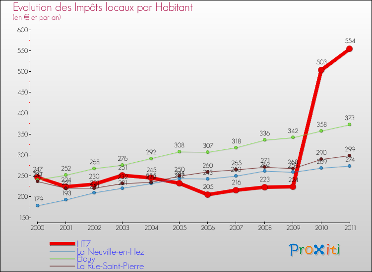 Evolution et montant des impôts locaux par Habitant pour LITZ et les communes proches Comparaison des impôts locaux par habitant pour LITZ et les communes voisines