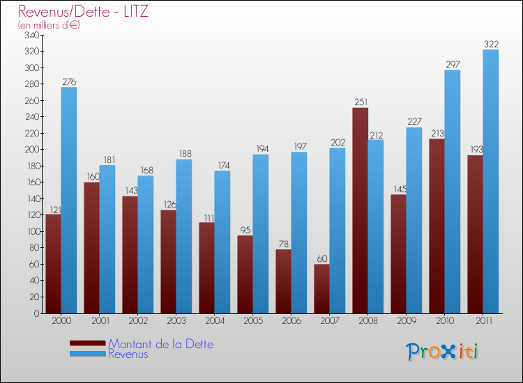 Evolution comparée de la dette et des revenus pour la commune de LITZ de 2000 à 2011 Comparaison de la dette et des revenus pour LITZ de 2000 à 2011