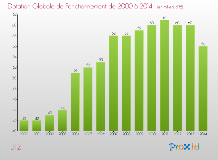 Evolution du montant de la Dotation Globale de Fonctionnement pour la commune de LITZ de 2000 à 2014 Evolution du montant de la Dotation Globale de Fonctionnement pour LITZ de 2000 à 2014