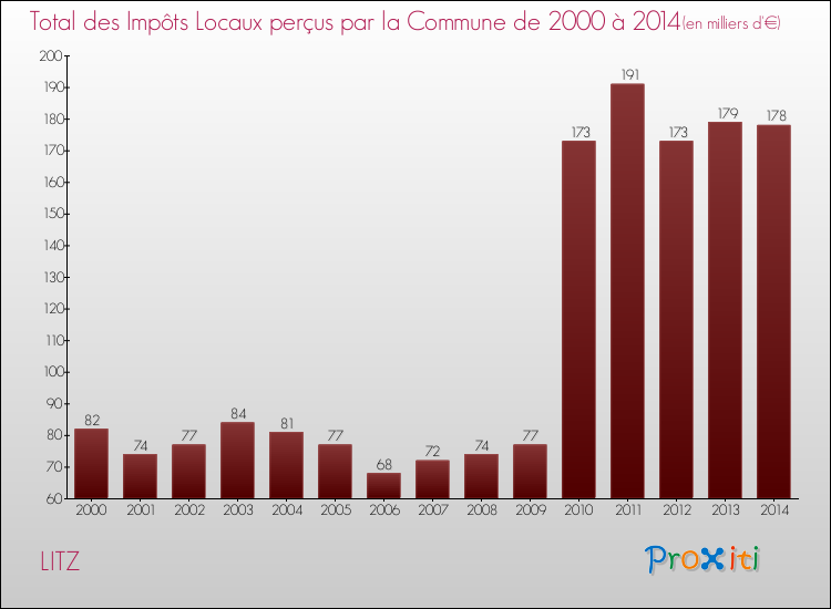 Evolution des Impôts Locaux pour la commune de LITZ de 2000 à 2014 Evolution des Impôts Locaux pour LITZ de 2000 à 2014