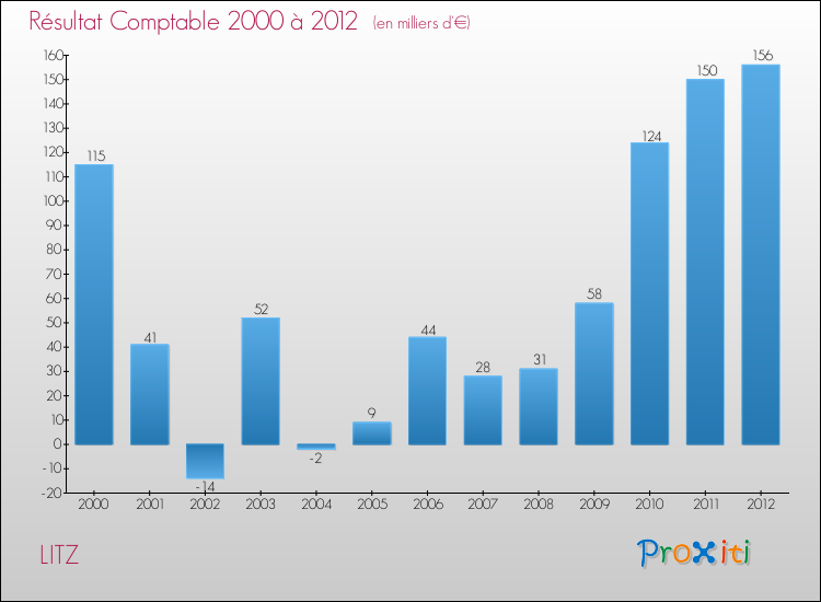 Evolution du résultat comptable pour la commune de LITZ de 2000 à 2012 Evolution du résultat comptable pour LITZ de 2000 à 2012