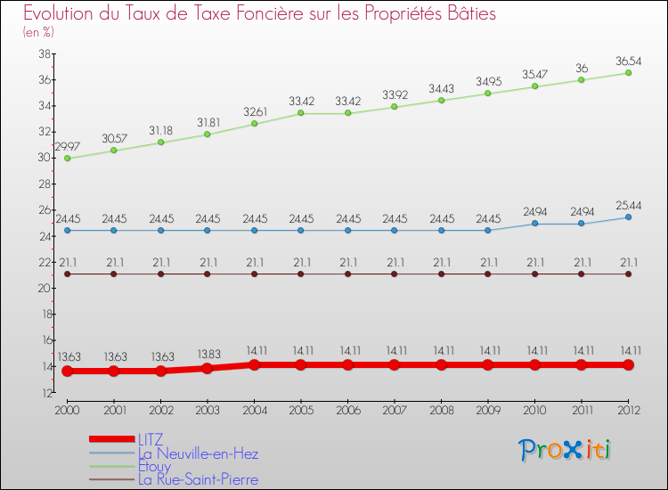 Evolution du taux de la taxe foncière sur le bati pour LITZ et les communes proches de 2000 à 2012 Comparaison des taux de taxe foncière sur le bati pour LITZ et les communes voisines de 2000 à 2012