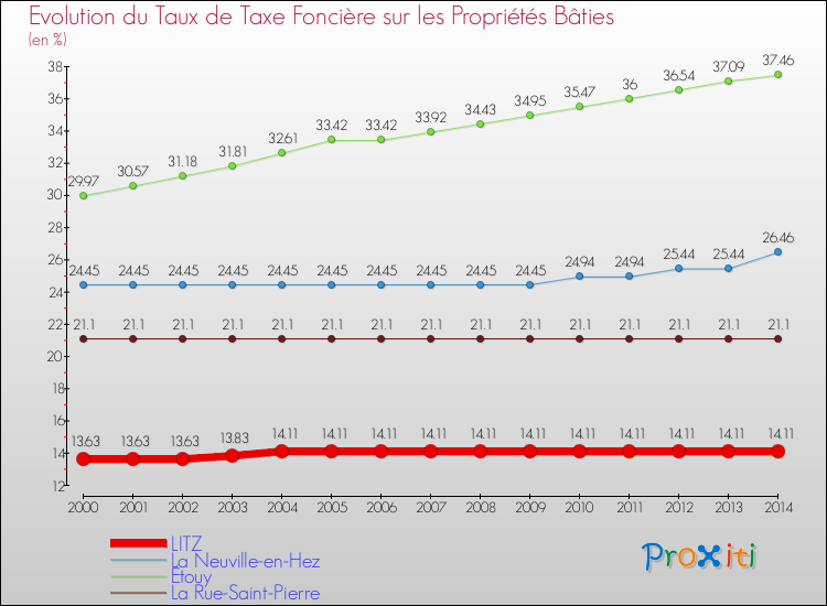 Evolution du taux de la taxe foncière sur le bati pour LITZ et les communes proches de 2000 à 2014 Comparaison des taux de taxe foncière sur le bati pour LITZ et les communes voisines de 2000 à 2014