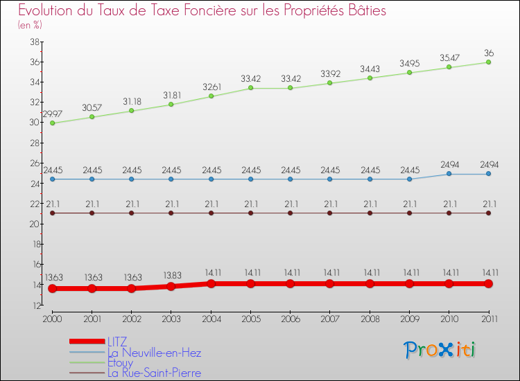 Evolution du taux de la taxe foncière sur le bati pour LITZ et les communes proches Comparaison des taux de taxe foncière sur le bati pour LITZ et les communes voisines