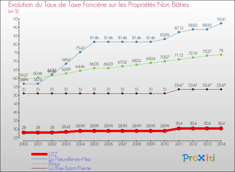 Evolution du taux de la taxe foncière sur les immeubles et terrains non batis pour LITZ et les communes proches de 2000 à 2014 Comparaison des taux de la taxe foncière sur les immeubles et terrains non batis pour LITZ et les communes voisines de 2000 à 2014