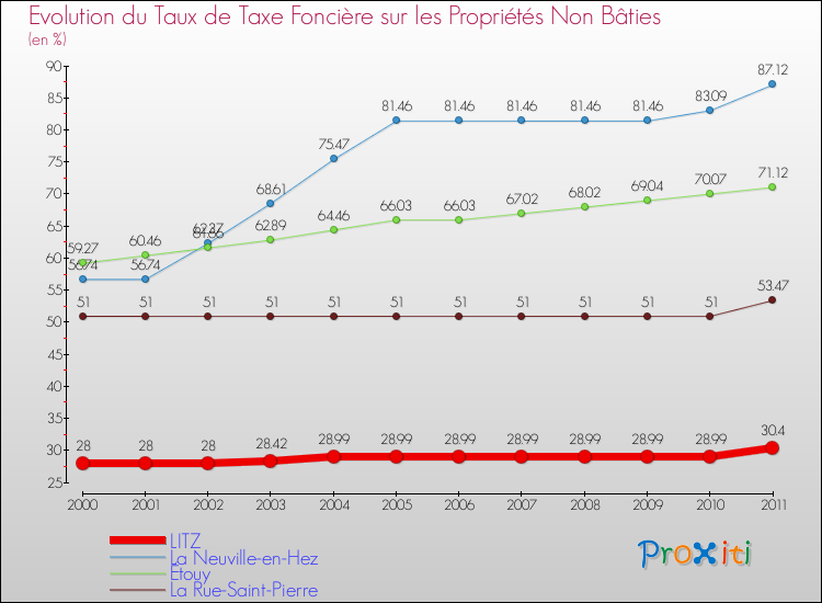 Evolution du taux de la taxe foncière sur les immeubles et terrains non batis pour LITZ et les communes proches Comparaison des taux de la taxe foncière sur les immeubles et terrains non batis pour LITZ et les communes voisines