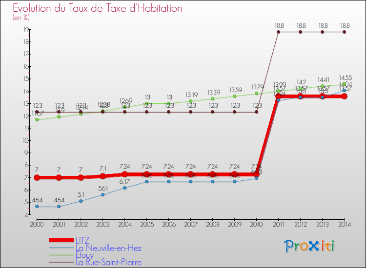 Evolution du taux de la taxe d'habitation pour LITZ et les communes proches de 2000 à 2014 Comparaison des taux de la taxe d'habitation pour LITZ et les communes voisines de 2000 à 2014