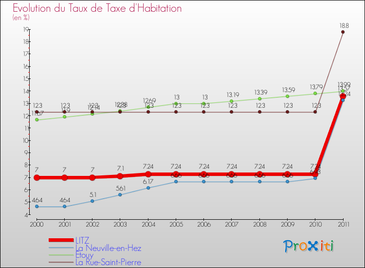 Evolution du taux de la taxe d'habitation pour LITZ et les communes proches Comparaison des taux de la taxe d'habitation pour LITZ et les communes voisines