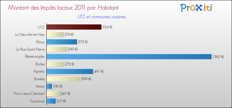 Montant des impôts locaux par Habitant pour LITZ et les communes proches Comparaison des impôts locaux par habitant pour LITZ et les communes voisines