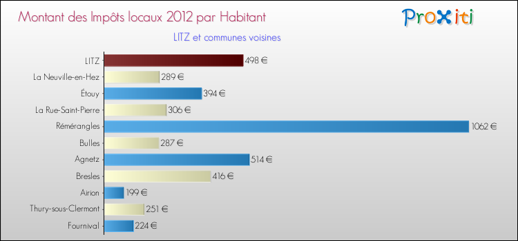 Montant des impôts locaux par Habitant pour LITZ et les communes proches Comparaison des impôts locaux par habitant pour LITZ et les communes voisines