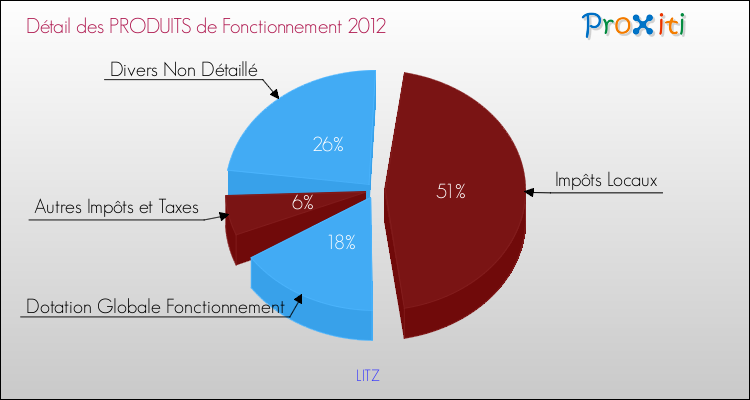 Décomposition du Budget de Fonctionnement 2012 de la commune de LITZ Budget de Fonctionnement 2012 pour la commune de LITZ