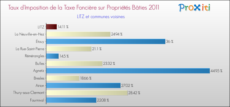 Taux d'imposition de la taxe foncière sur le bati 2011 pour LITZ et les communes proches Comparaison des taux d'imposition de la taxe foncière sur le bati 2011 pour LITZ et les communes voisines