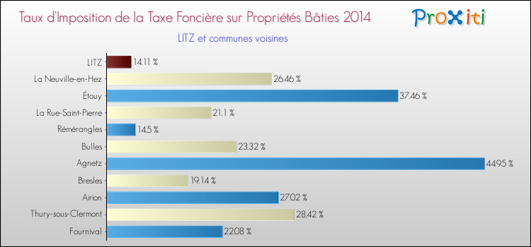 Taux d'imposition de la taxe foncière sur le bati 2014 pour LITZ et les communes proches Comparaison des taux d'imposition de la taxe foncière sur le bati 2014 pour LITZ et les communes voisines
