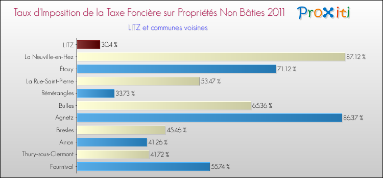 Taux d'imposition de la taxe foncière sur les immeubles et terrains non batis 2011 pour LITZ et les communes proches Comparaison des taux d'imposition de la taxe foncière sur les immeubles et terrains non batis 2011 pour LITZ et les communes voisines