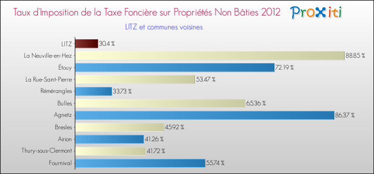 Taux d'imposition de la taxe foncière sur les immeubles et terrains non batis 2012 pour LITZ et les communes proches Comparaison des taux d'imposition de la taxe foncière sur les immeubles et terrains non batis 2012 pour LITZ et les communes voisines
