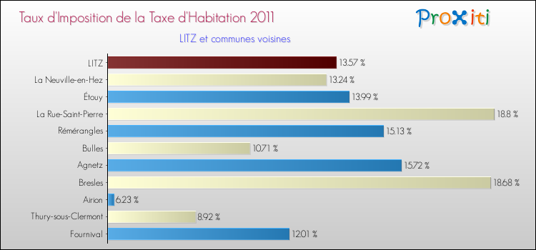 Taux d'imposition de la taxe d'habitation 2011 pour LITZ et les communes proches Comparaison des taux d'imposition de la taxe d'habitation 2011 pour LITZ et les communes voisines
